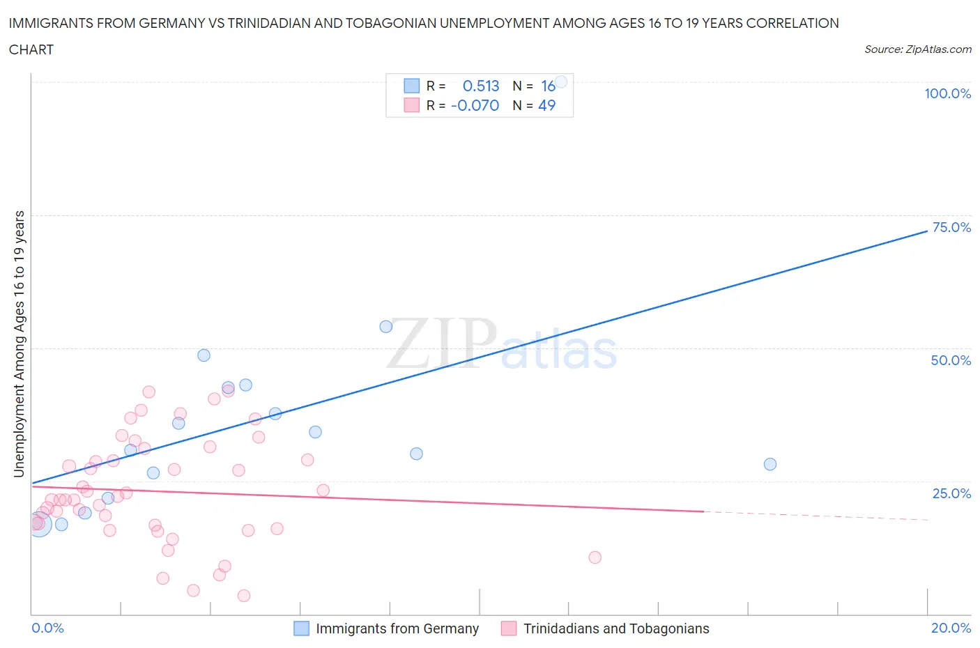 Immigrants from Germany vs Trinidadian and Tobagonian Unemployment Among Ages 16 to 19 years