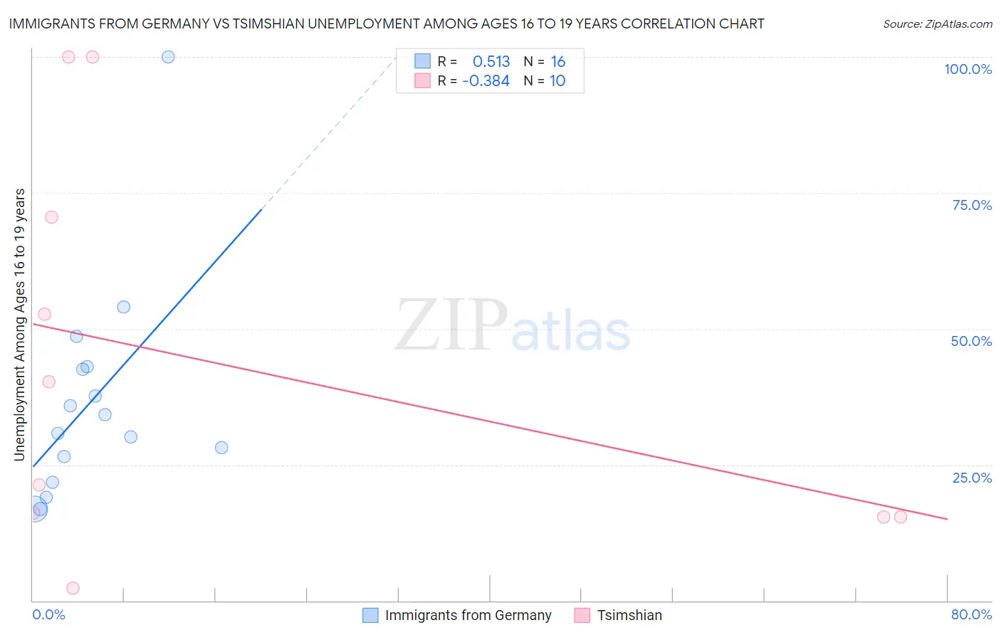 Immigrants from Germany vs Tsimshian Unemployment Among Ages 16 to 19 years