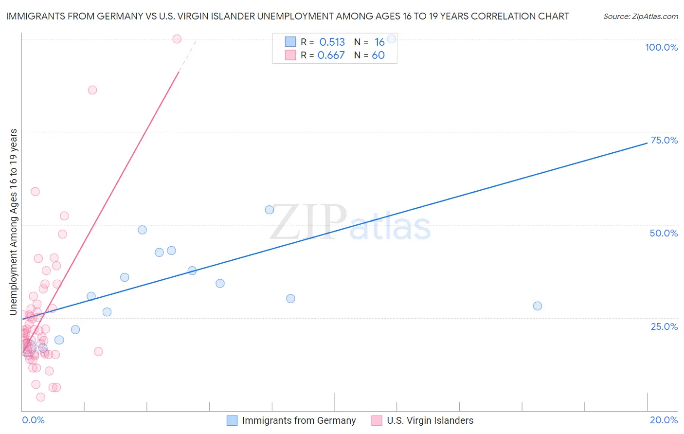 Immigrants from Germany vs U.S. Virgin Islander Unemployment Among Ages 16 to 19 years