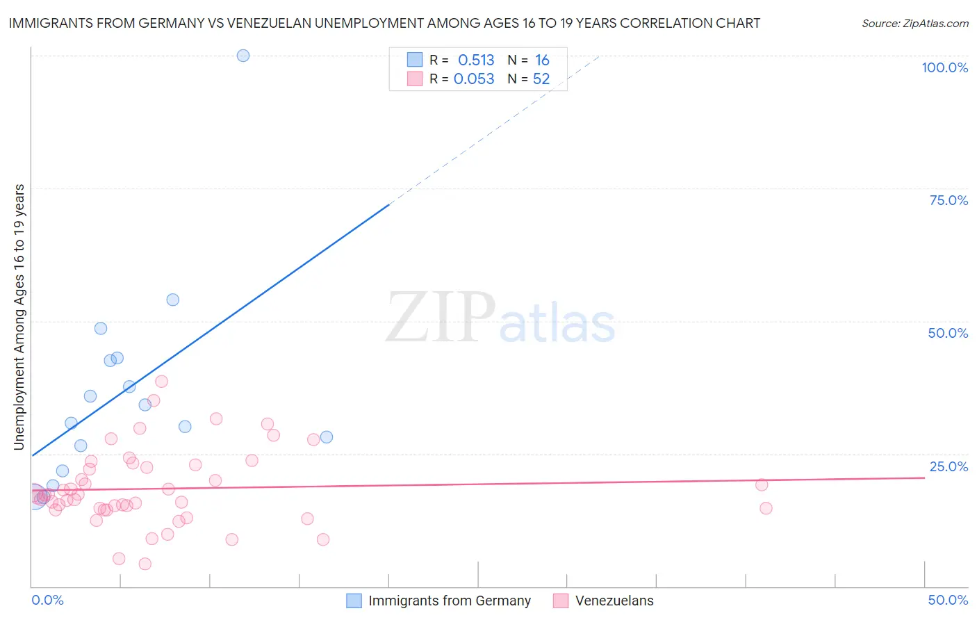 Immigrants from Germany vs Venezuelan Unemployment Among Ages 16 to 19 years