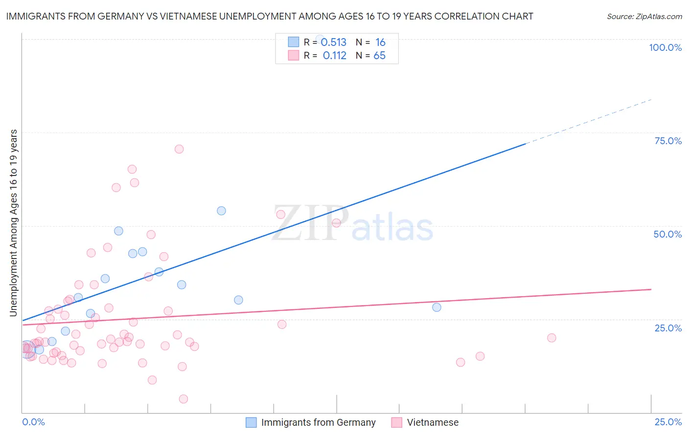 Immigrants from Germany vs Vietnamese Unemployment Among Ages 16 to 19 years