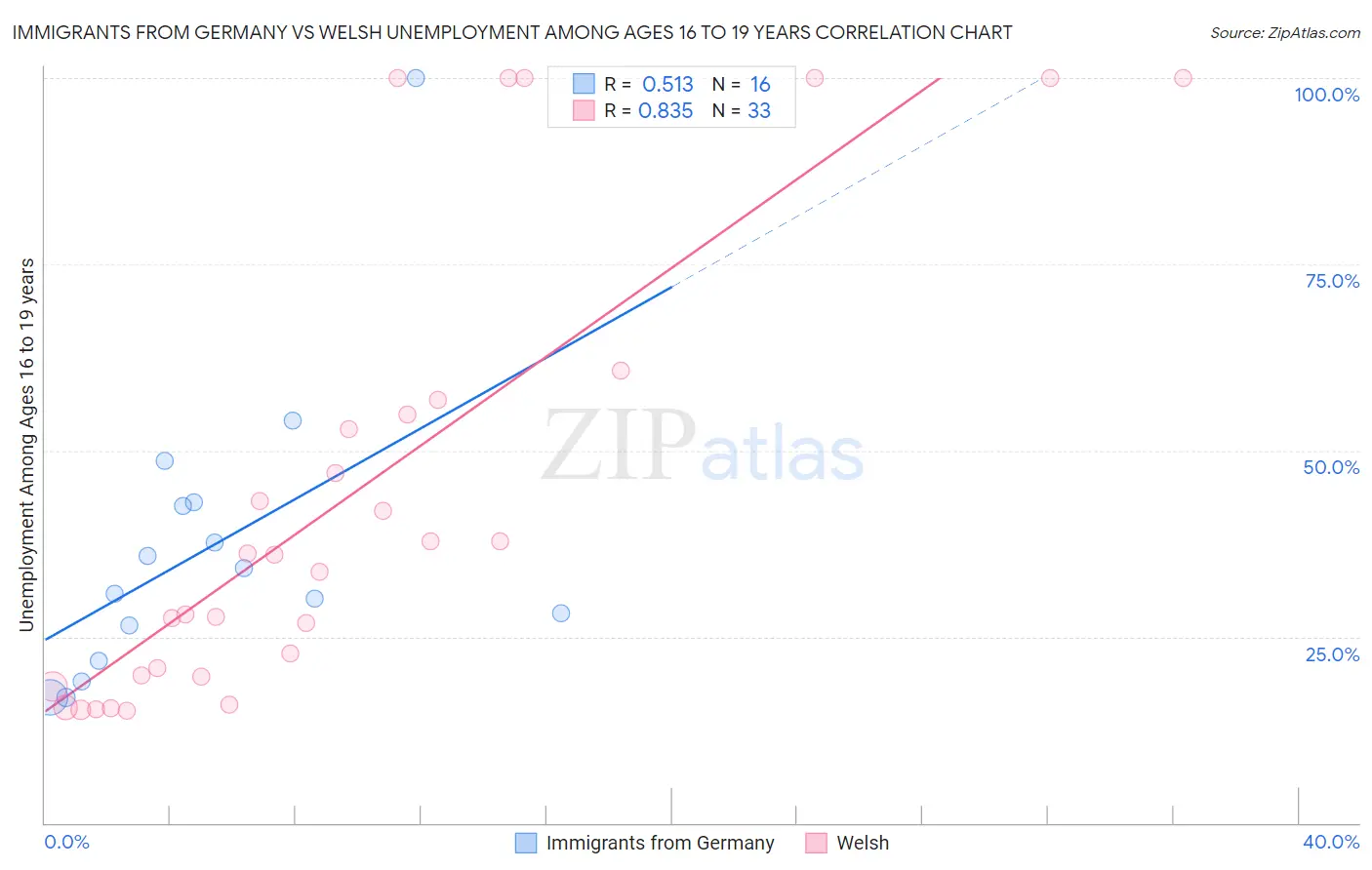 Immigrants from Germany vs Welsh Unemployment Among Ages 16 to 19 years