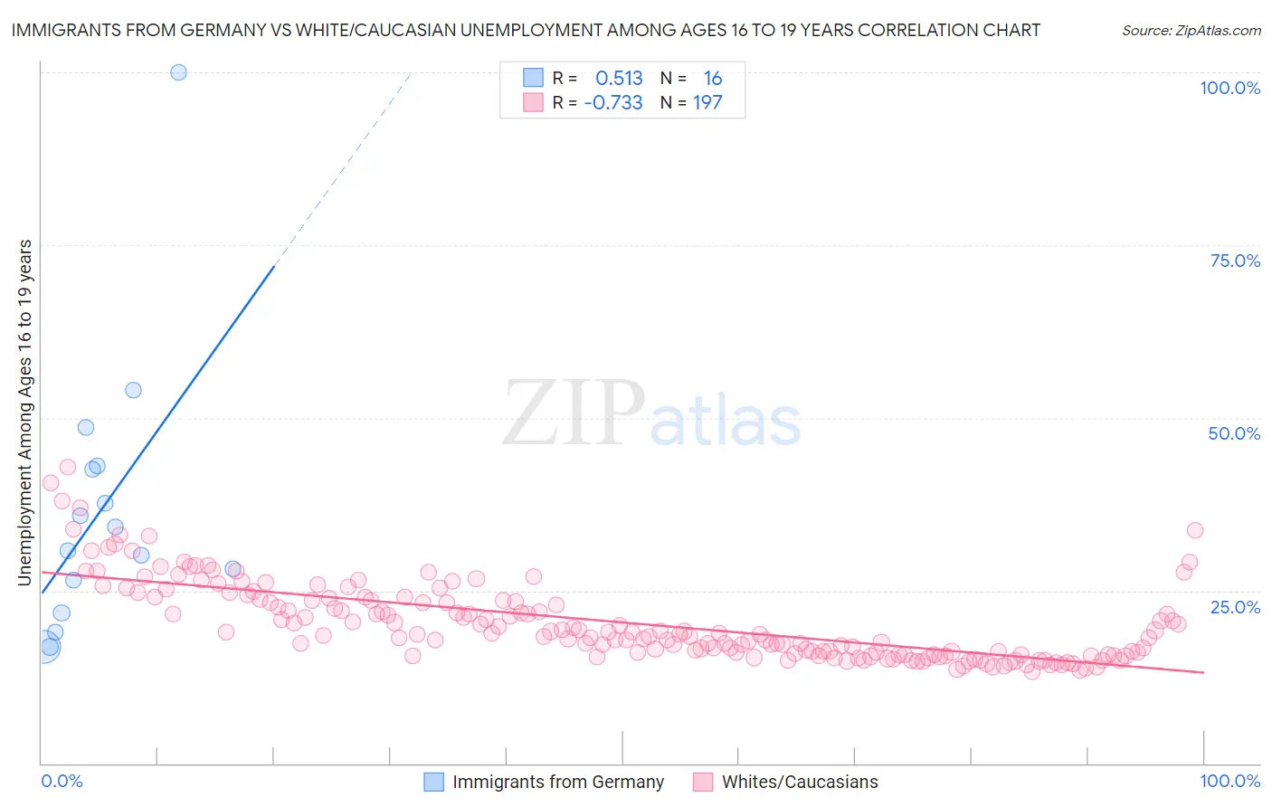 Immigrants from Germany vs White/Caucasian Unemployment Among Ages 16 to 19 years