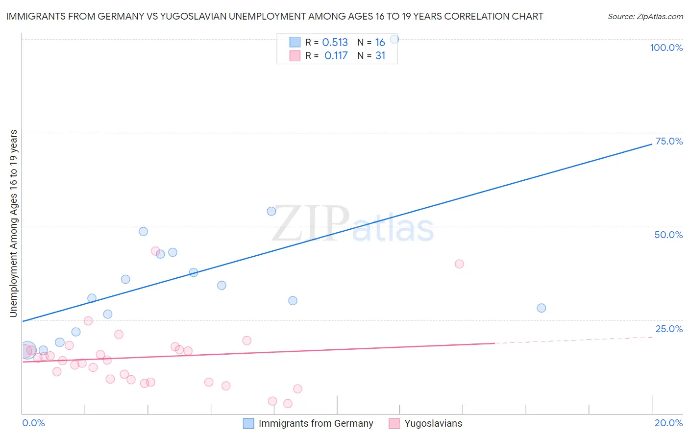 Immigrants from Germany vs Yugoslavian Unemployment Among Ages 16 to 19 years