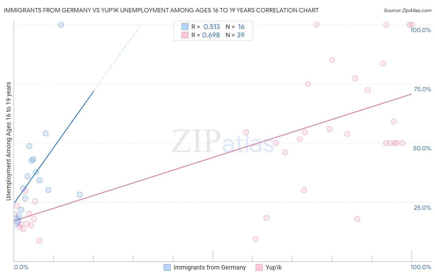 Immigrants from Germany vs Yup'ik Unemployment Among Ages 16 to 19 years