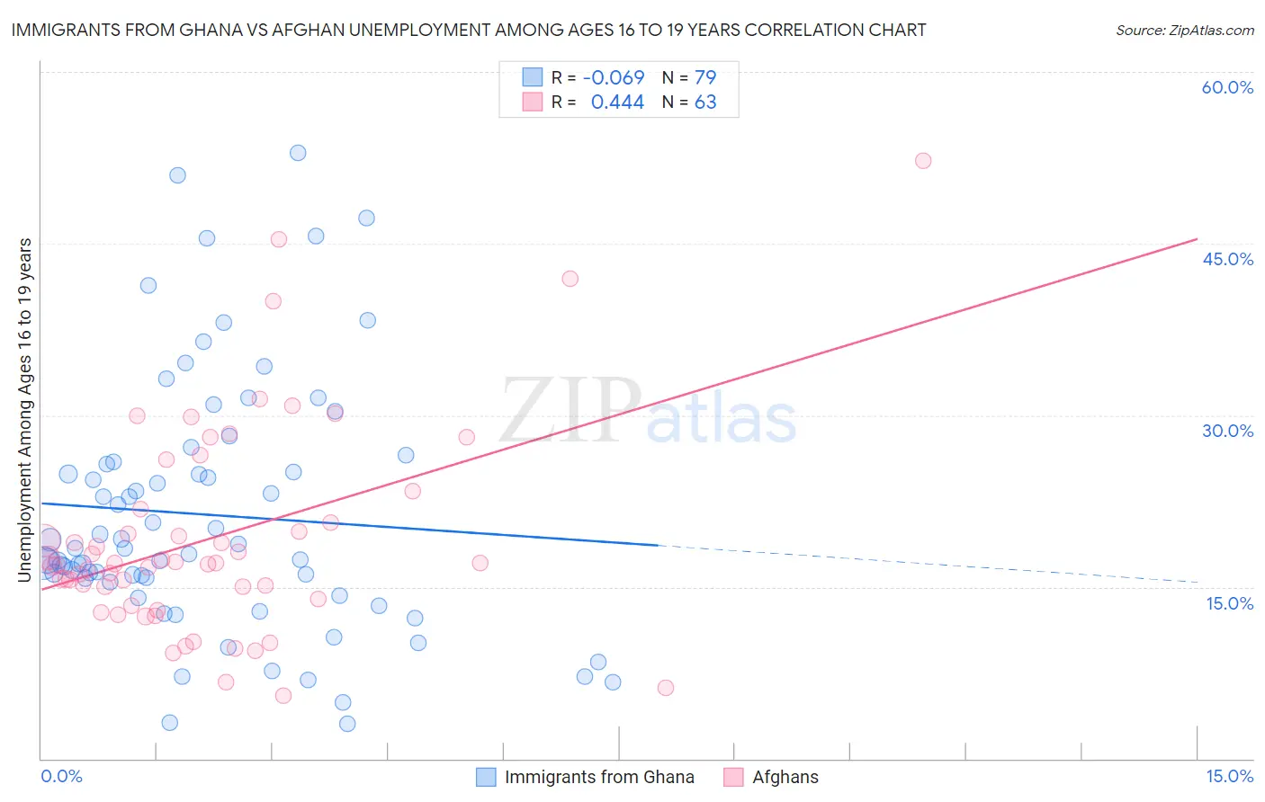 Immigrants from Ghana vs Afghan Unemployment Among Ages 16 to 19 years