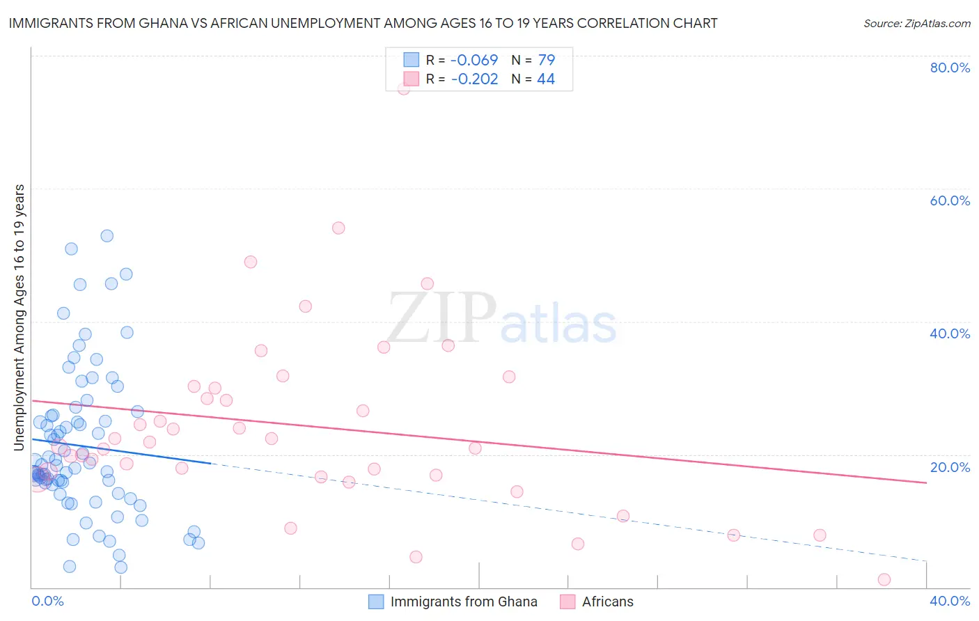 Immigrants from Ghana vs African Unemployment Among Ages 16 to 19 years