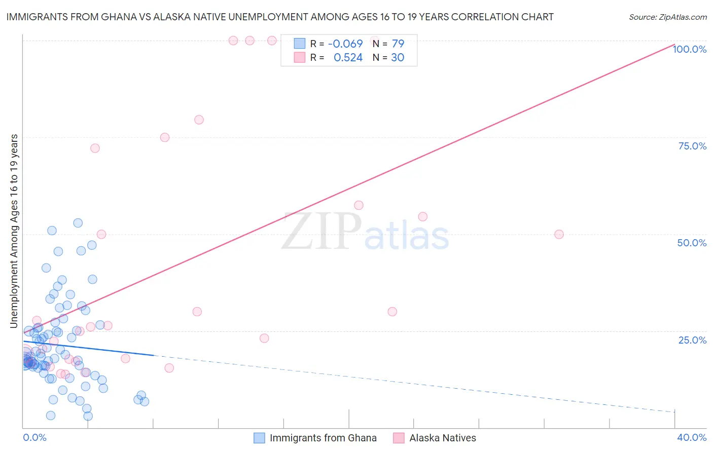 Immigrants from Ghana vs Alaska Native Unemployment Among Ages 16 to 19 years