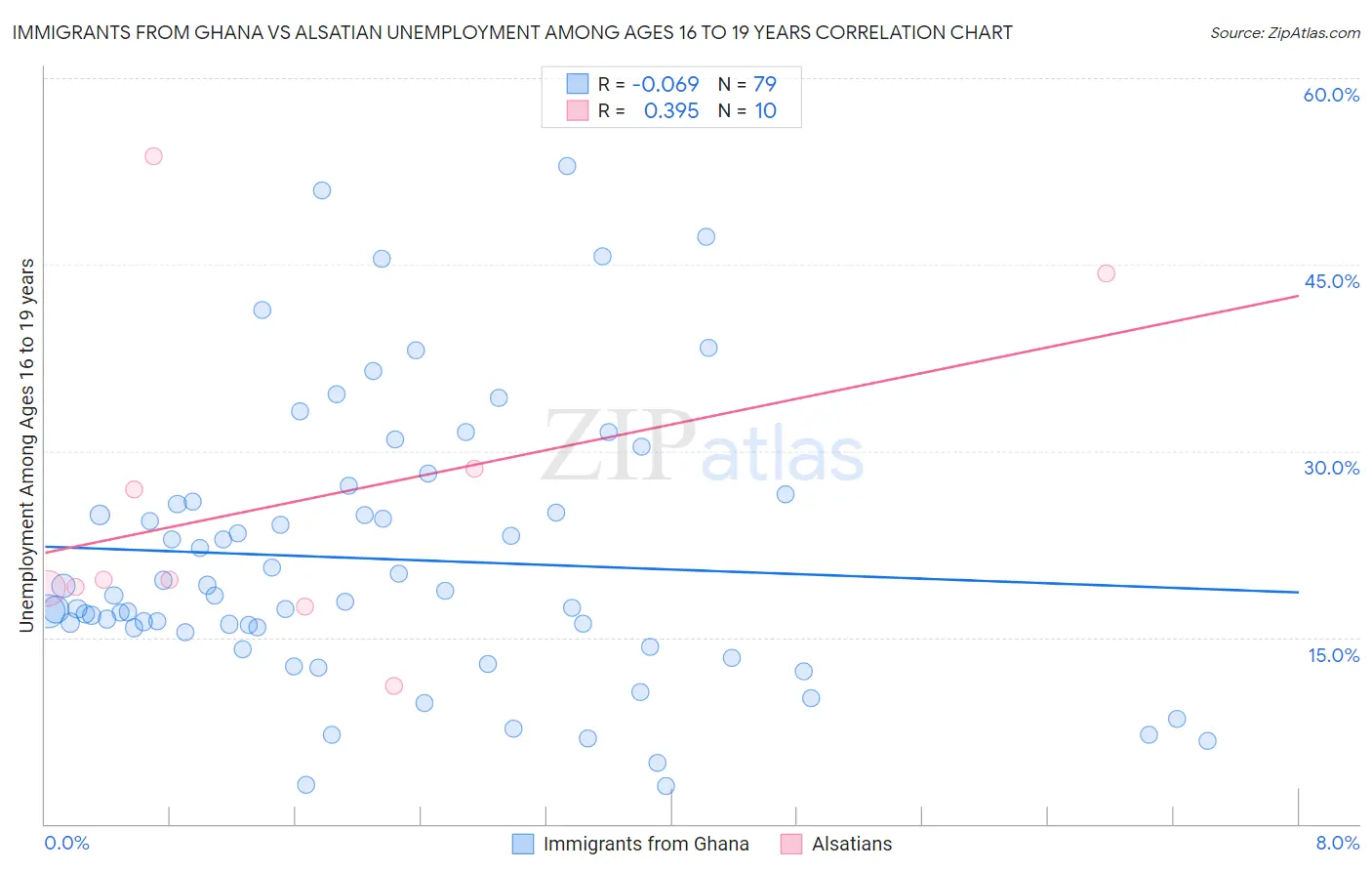 Immigrants from Ghana vs Alsatian Unemployment Among Ages 16 to 19 years