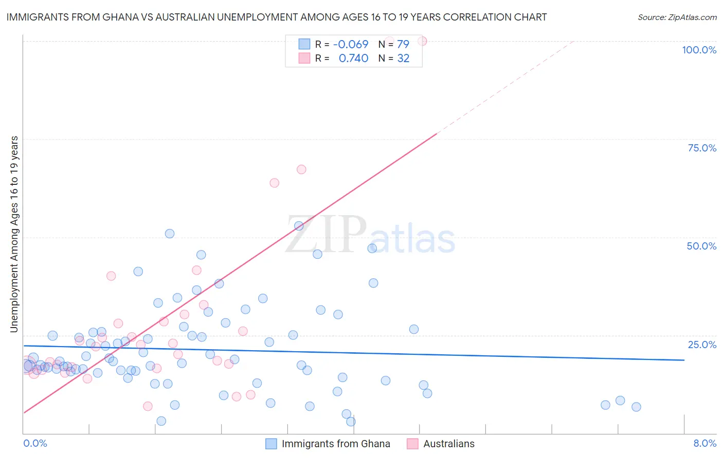 Immigrants from Ghana vs Australian Unemployment Among Ages 16 to 19 years