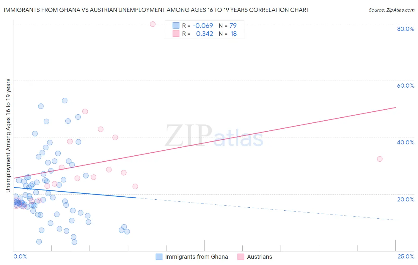 Immigrants from Ghana vs Austrian Unemployment Among Ages 16 to 19 years