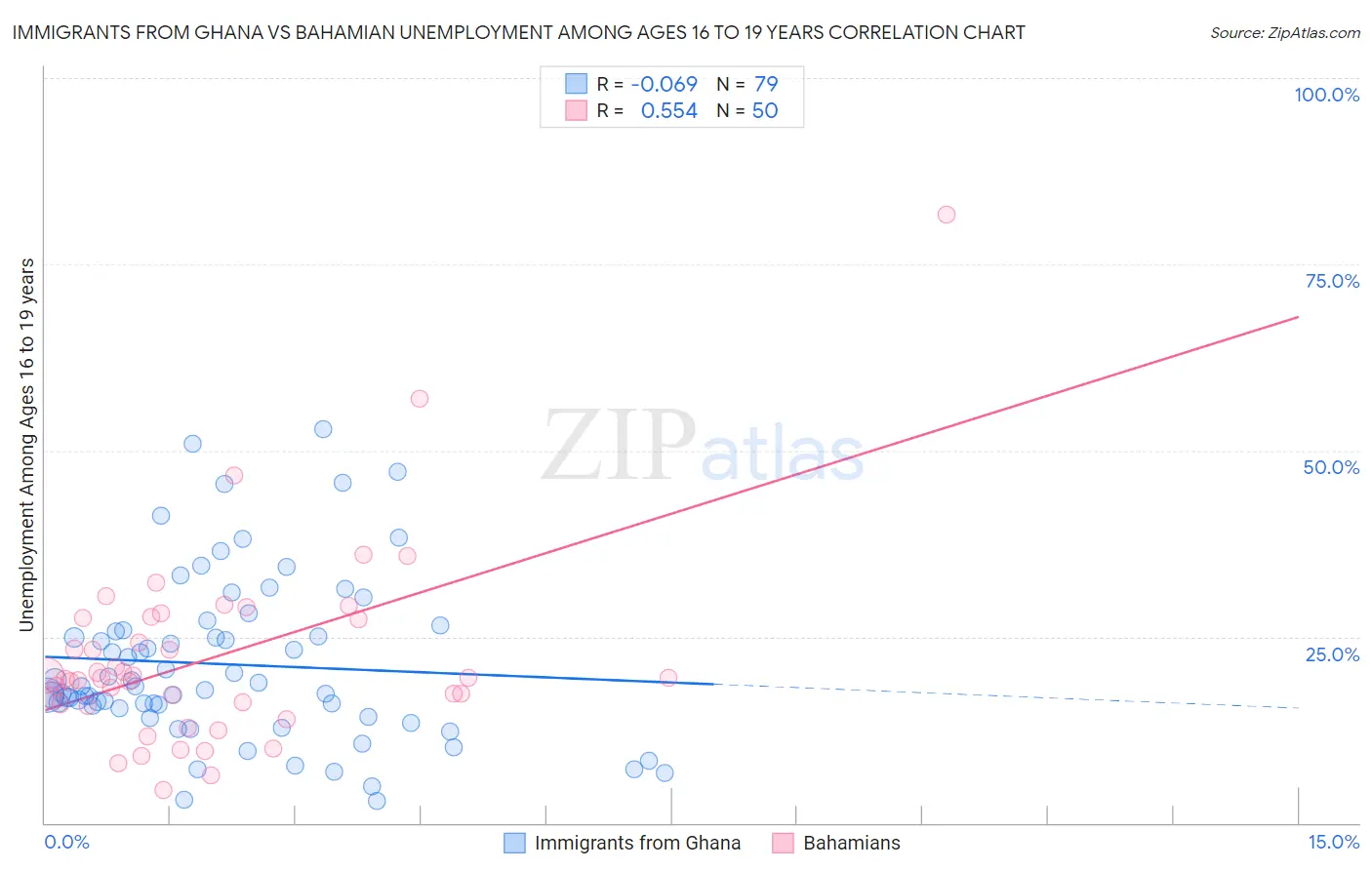 Immigrants from Ghana vs Bahamian Unemployment Among Ages 16 to 19 years