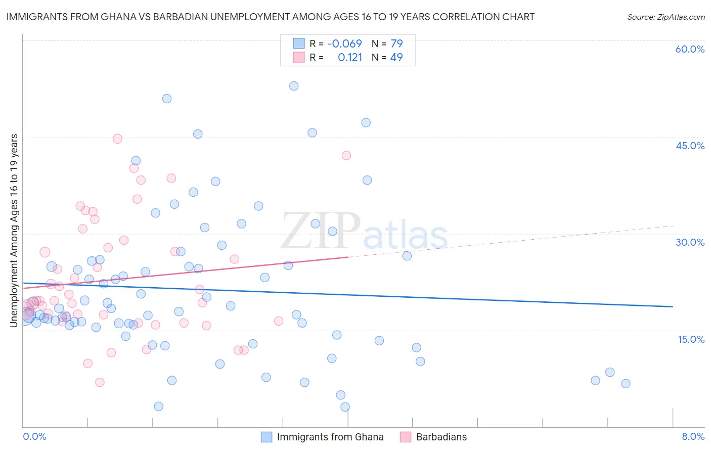 Immigrants from Ghana vs Barbadian Unemployment Among Ages 16 to 19 years