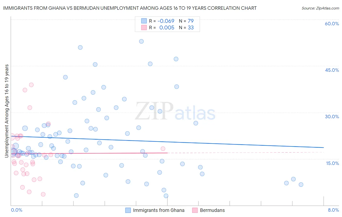 Immigrants from Ghana vs Bermudan Unemployment Among Ages 16 to 19 years