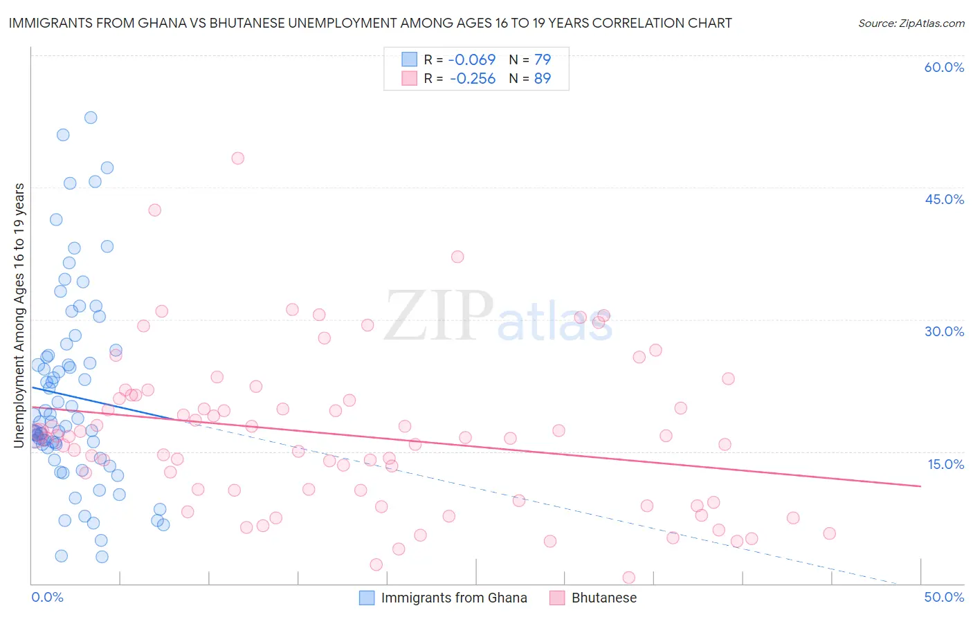 Immigrants from Ghana vs Bhutanese Unemployment Among Ages 16 to 19 years