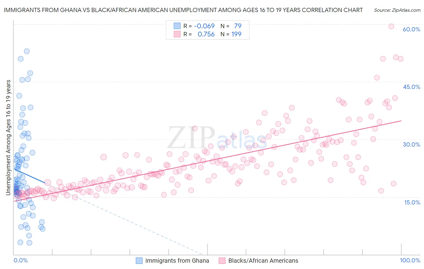 Immigrants from Ghana vs Black/African American Unemployment Among Ages 16 to 19 years