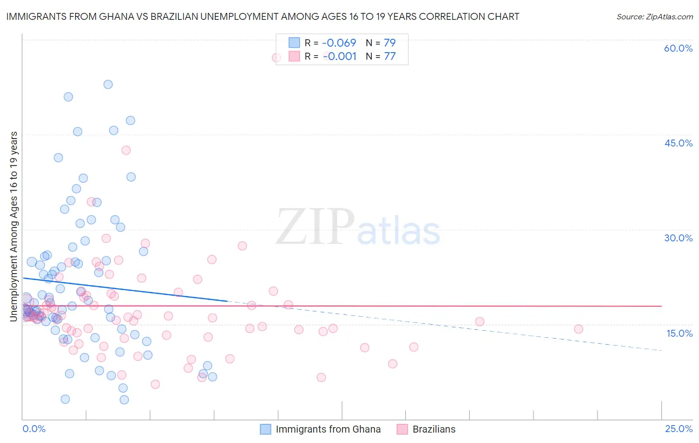 Immigrants from Ghana vs Brazilian Unemployment Among Ages 16 to 19 years