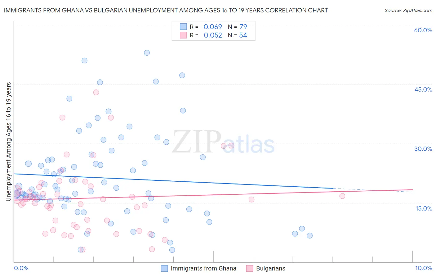 Immigrants from Ghana vs Bulgarian Unemployment Among Ages 16 to 19 years