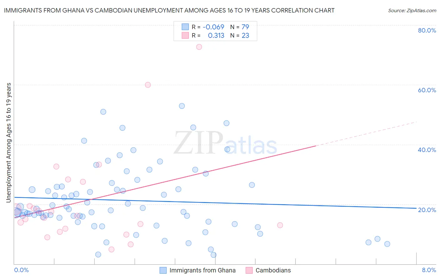 Immigrants from Ghana vs Cambodian Unemployment Among Ages 16 to 19 years