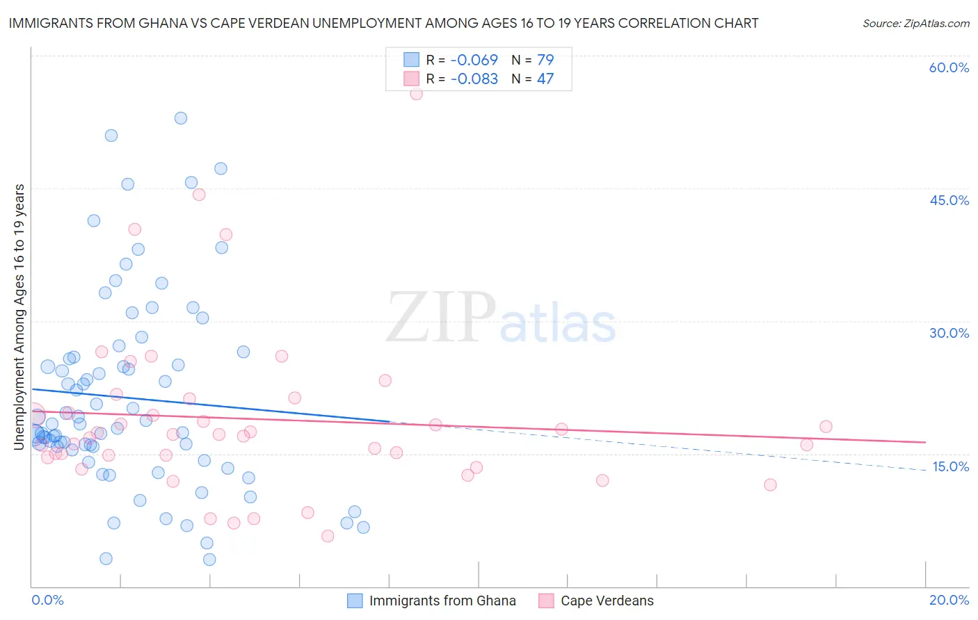 Immigrants from Ghana vs Cape Verdean Unemployment Among Ages 16 to 19 years