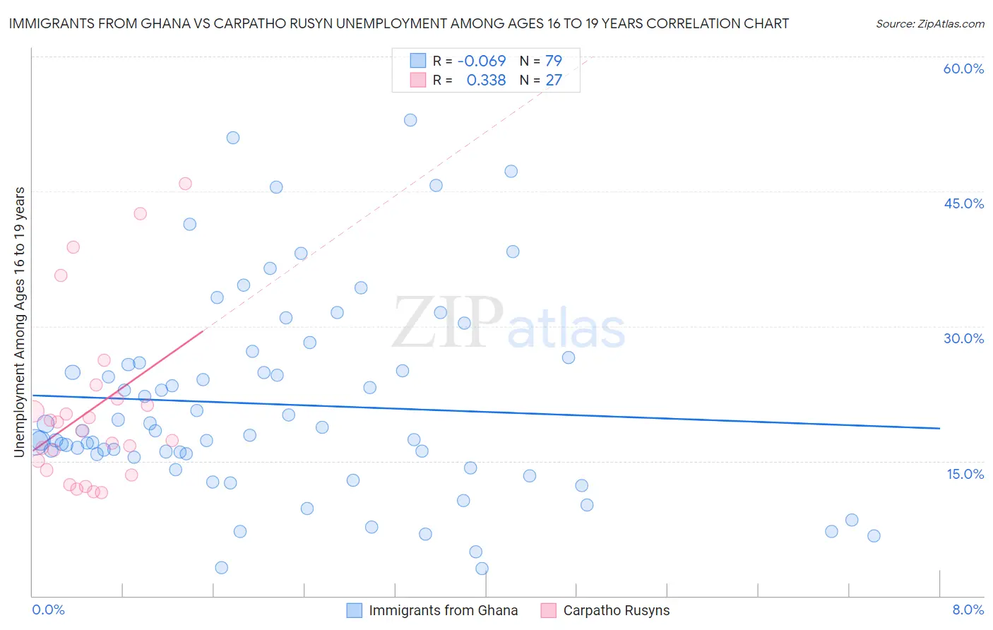 Immigrants from Ghana vs Carpatho Rusyn Unemployment Among Ages 16 to 19 years