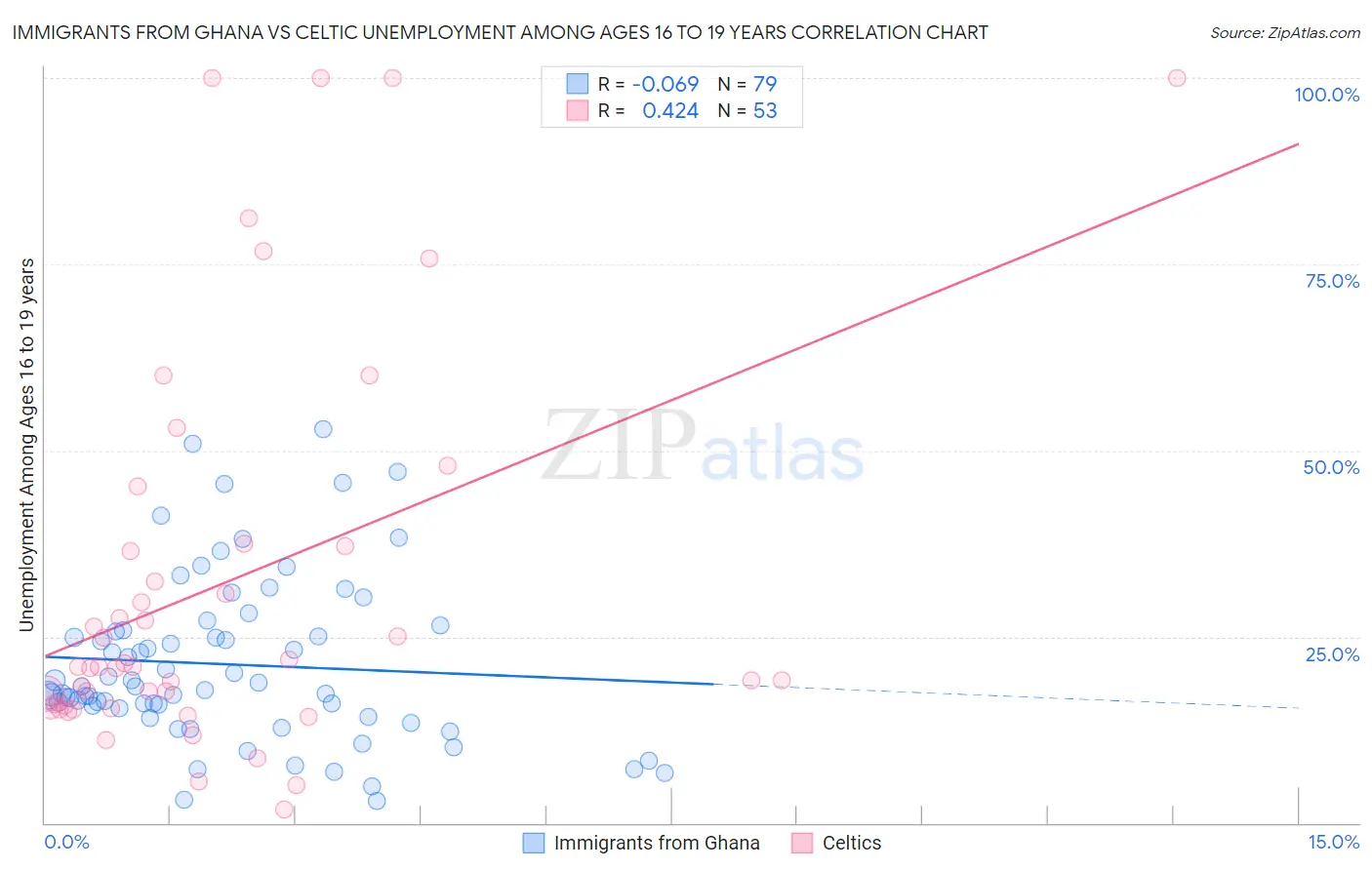 Immigrants from Ghana vs Celtic Unemployment Among Ages 16 to 19 years