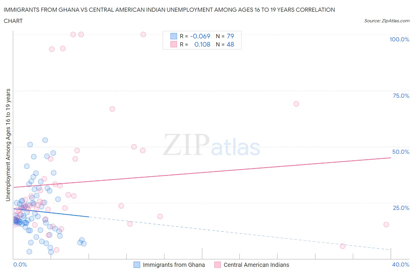 Immigrants from Ghana vs Central American Indian Unemployment Among Ages 16 to 19 years