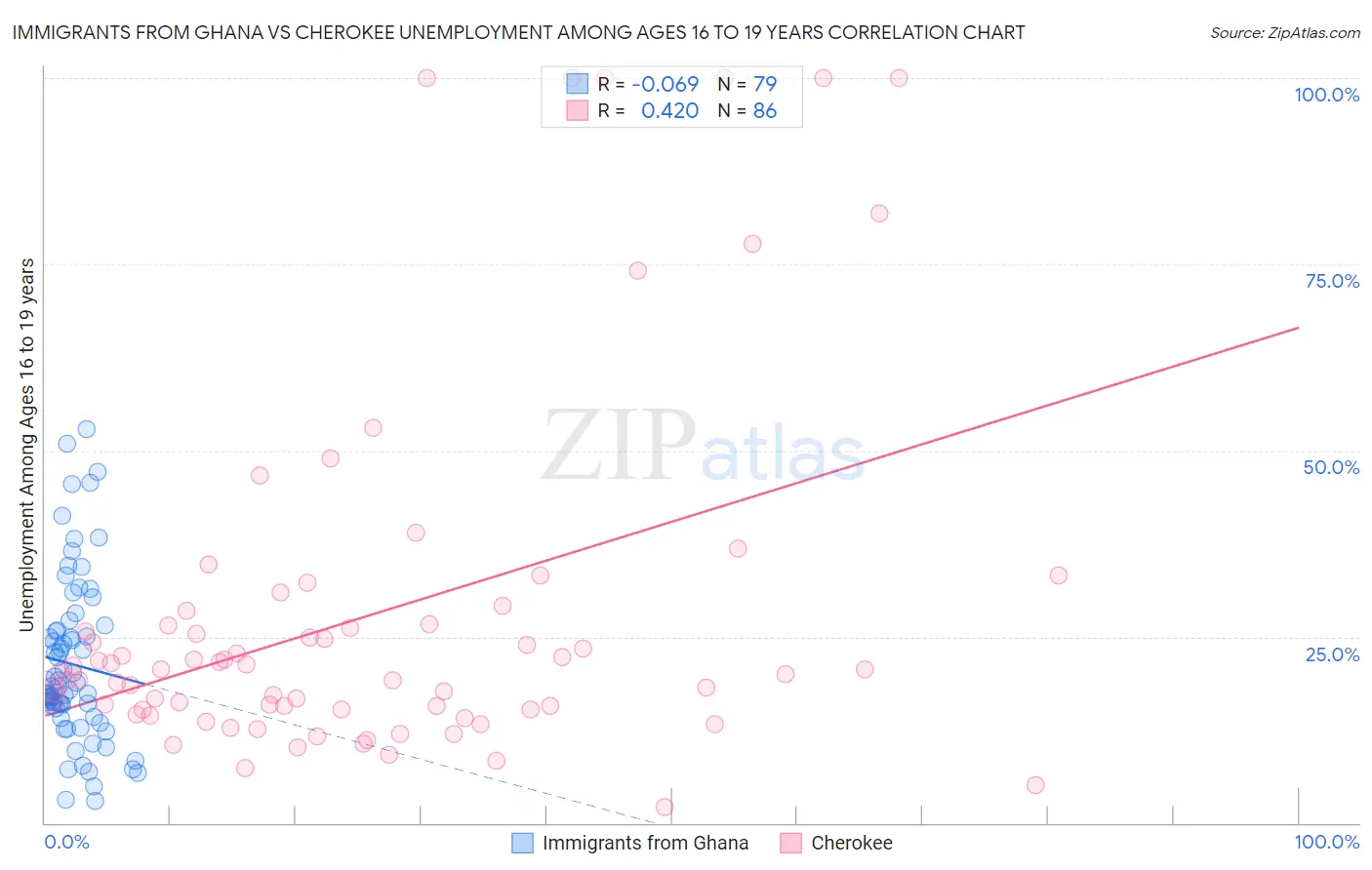 Immigrants from Ghana vs Cherokee Unemployment Among Ages 16 to 19 years