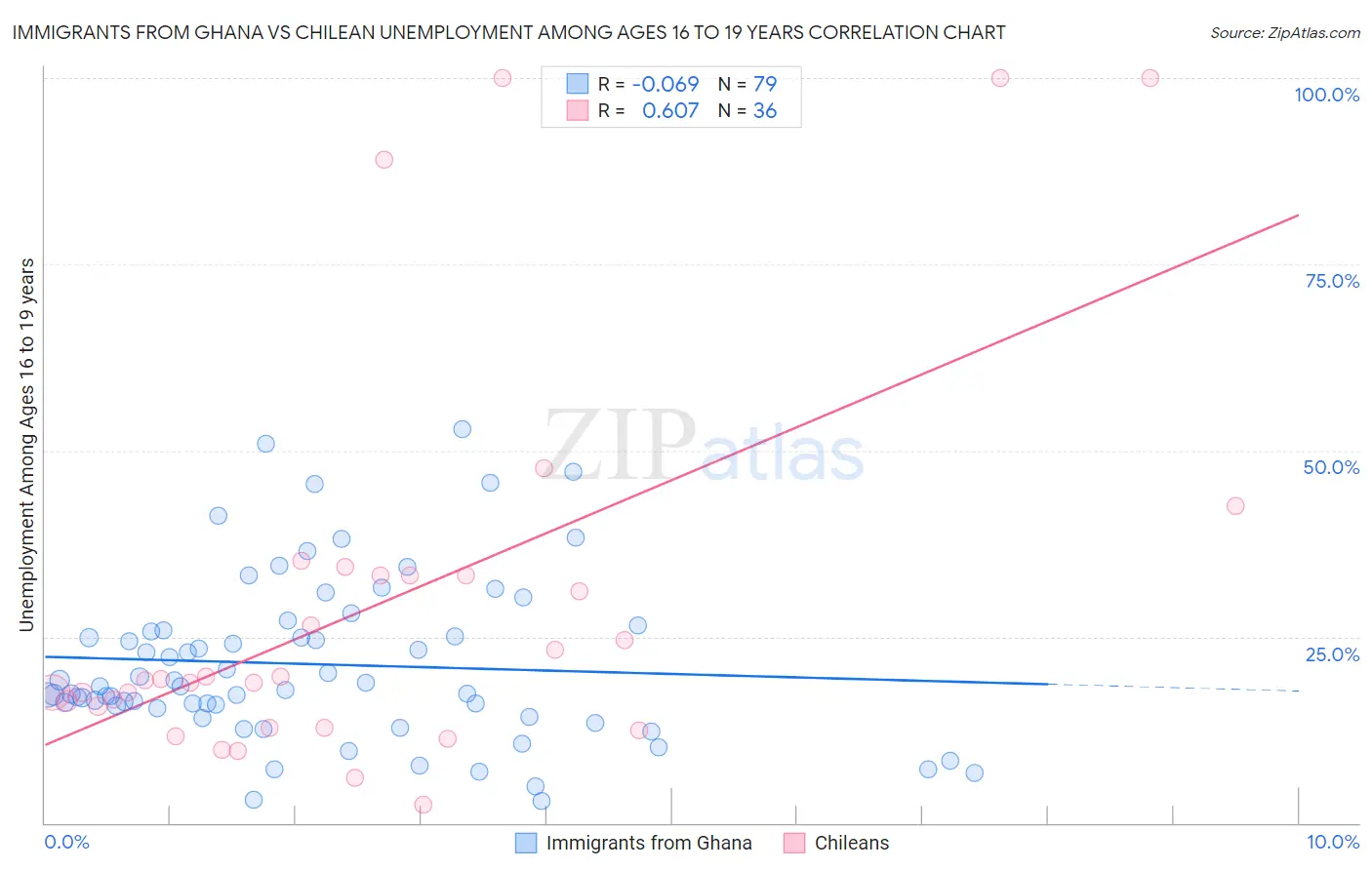 Immigrants from Ghana vs Chilean Unemployment Among Ages 16 to 19 years