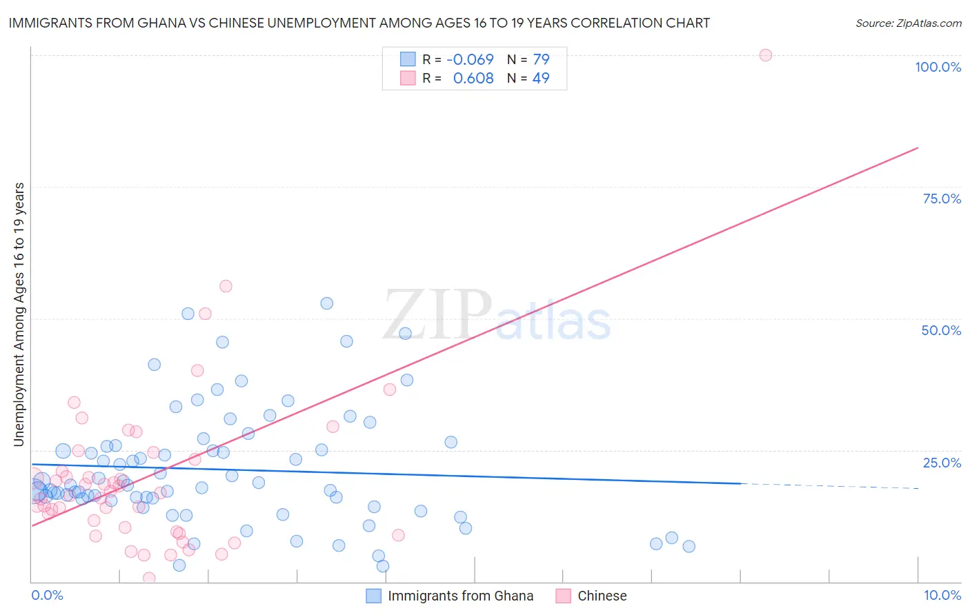 Immigrants from Ghana vs Chinese Unemployment Among Ages 16 to 19 years