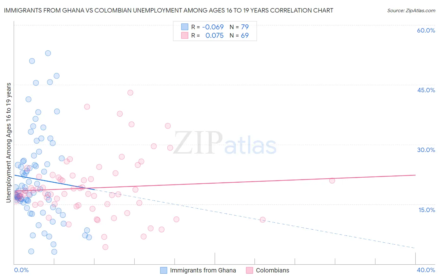 Immigrants from Ghana vs Colombian Unemployment Among Ages 16 to 19 years