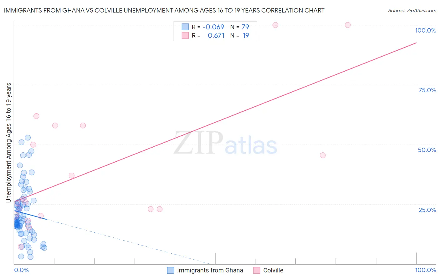 Immigrants from Ghana vs Colville Unemployment Among Ages 16 to 19 years