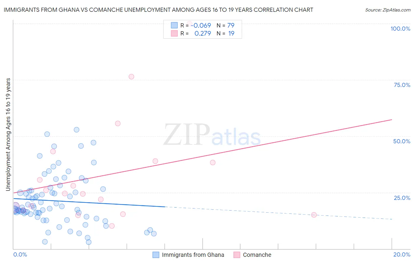 Immigrants from Ghana vs Comanche Unemployment Among Ages 16 to 19 years