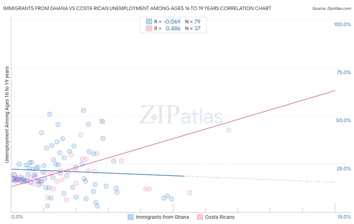 Immigrants from Ghana vs Costa Rican Unemployment Among Ages 16 to 19 years