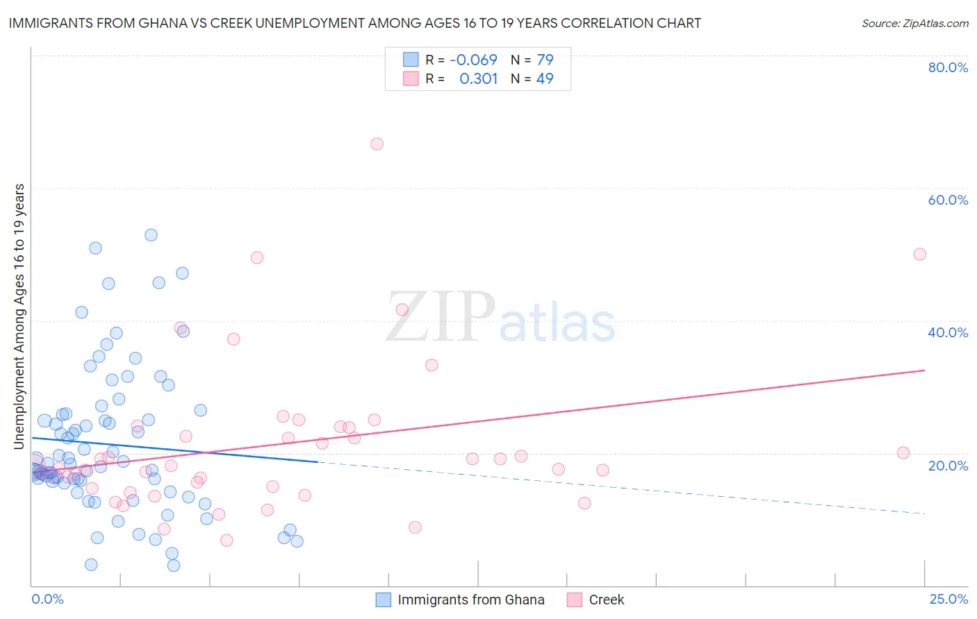 Immigrants from Ghana vs Creek Unemployment Among Ages 16 to 19 years