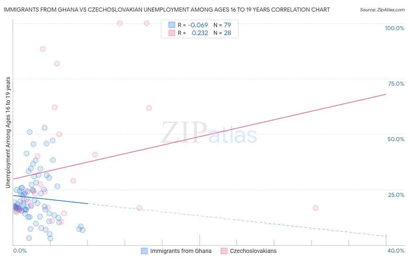 Immigrants from Ghana vs Czechoslovakian Unemployment Among Ages 16 to 19 years