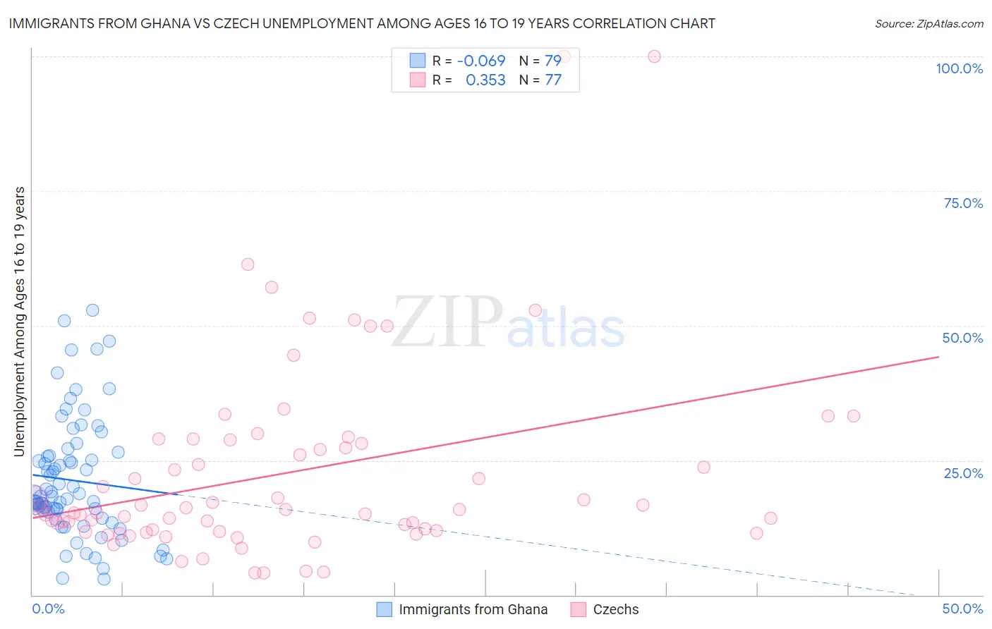 Immigrants from Ghana vs Czech Unemployment Among Ages 16 to 19 years