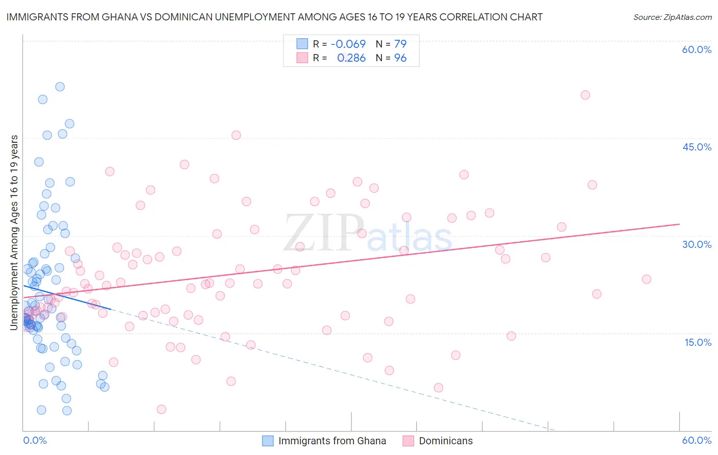 Immigrants from Ghana vs Dominican Unemployment Among Ages 16 to 19 years