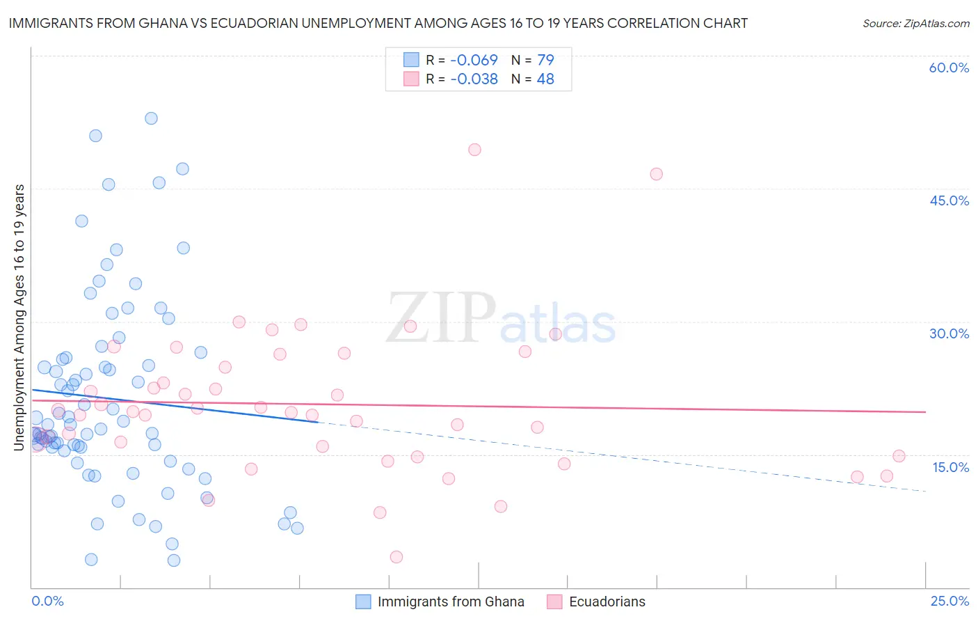 Immigrants from Ghana vs Ecuadorian Unemployment Among Ages 16 to 19 years