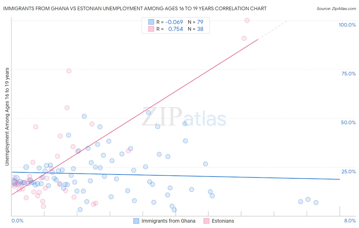 Immigrants from Ghana vs Estonian Unemployment Among Ages 16 to 19 years