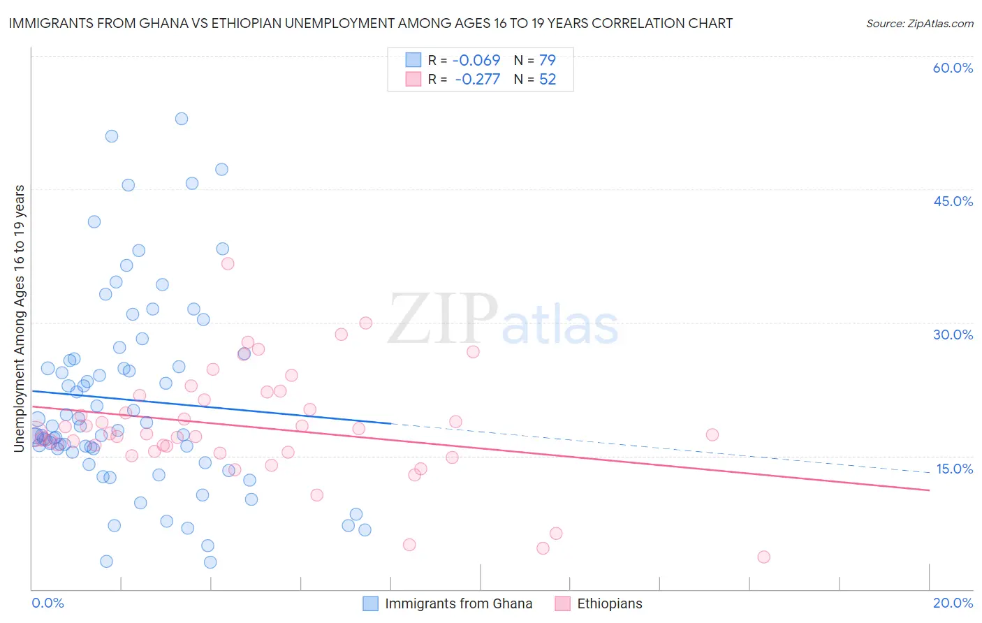 Immigrants from Ghana vs Ethiopian Unemployment Among Ages 16 to 19 years