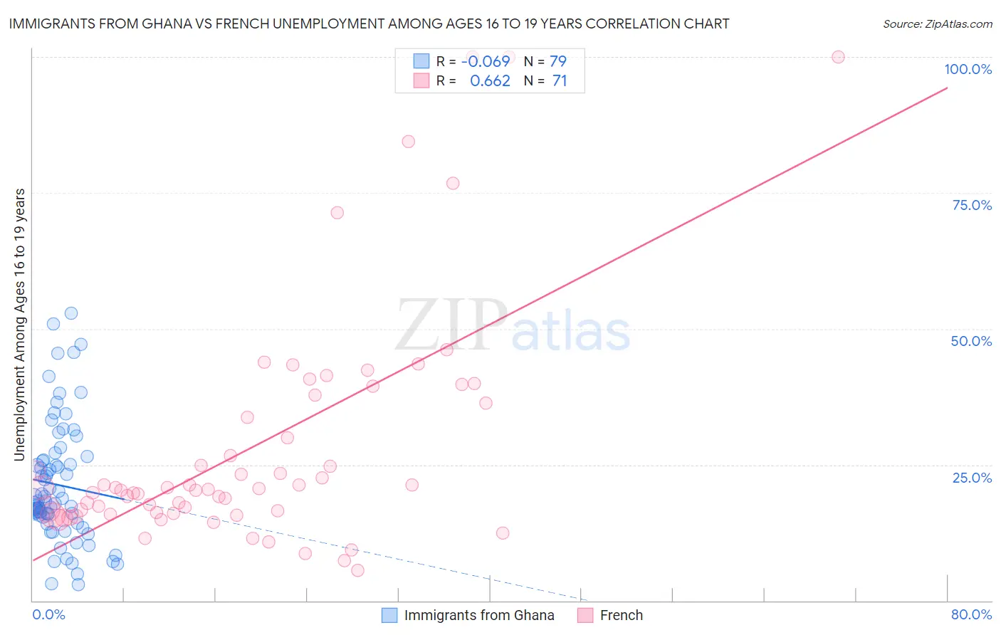 Immigrants from Ghana vs French Unemployment Among Ages 16 to 19 years