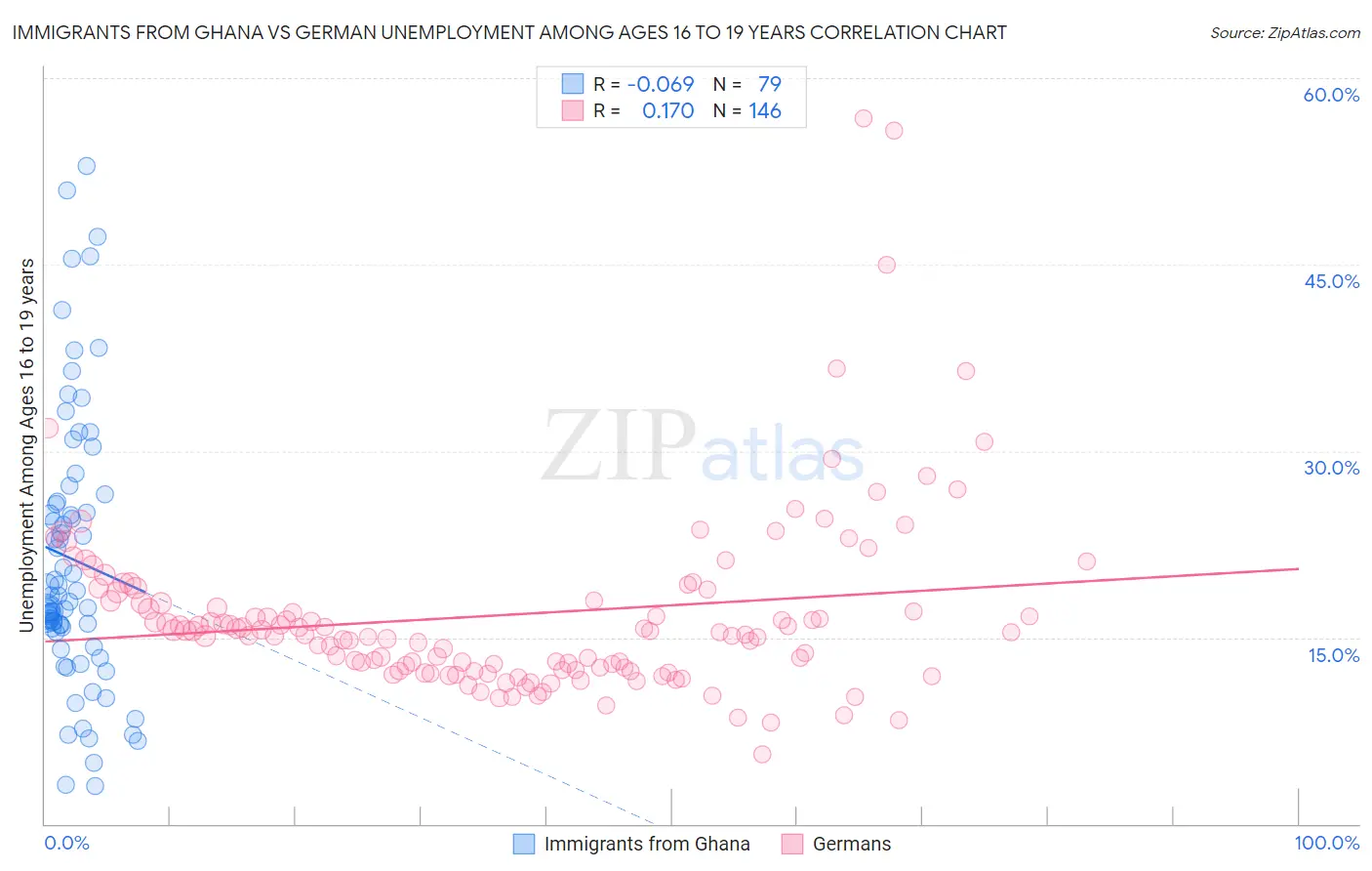 Immigrants from Ghana vs German Unemployment Among Ages 16 to 19 years