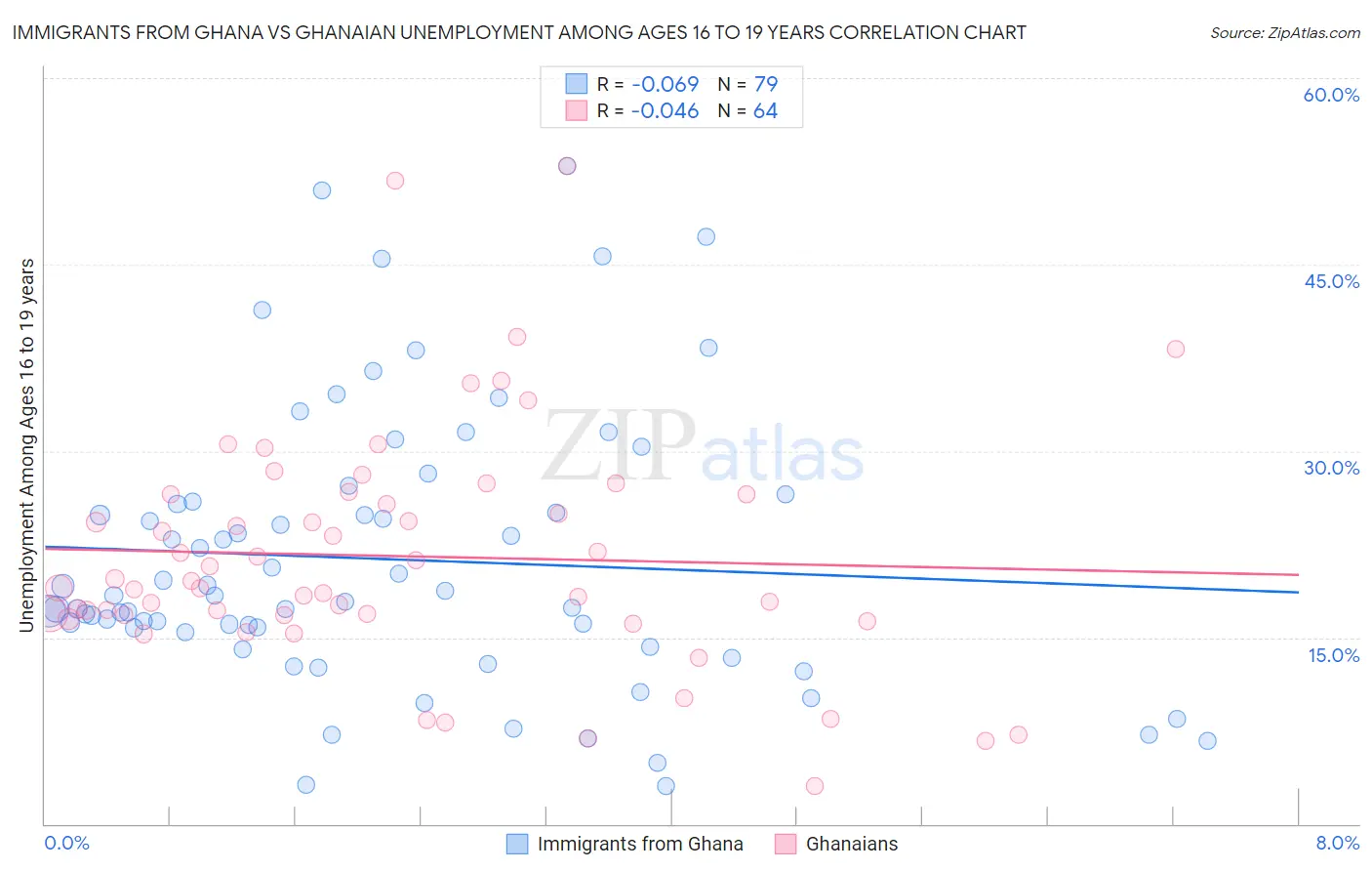 Immigrants from Ghana vs Ghanaian Unemployment Among Ages 16 to 19 years