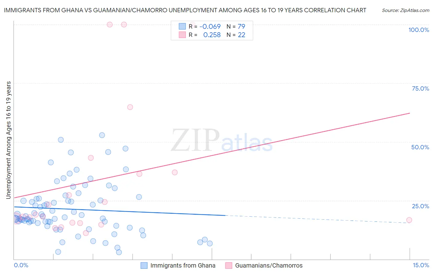 Immigrants from Ghana vs Guamanian/Chamorro Unemployment Among Ages 16 to 19 years