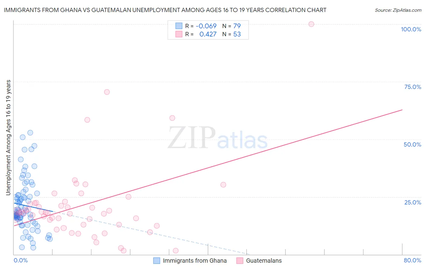 Immigrants from Ghana vs Guatemalan Unemployment Among Ages 16 to 19 years