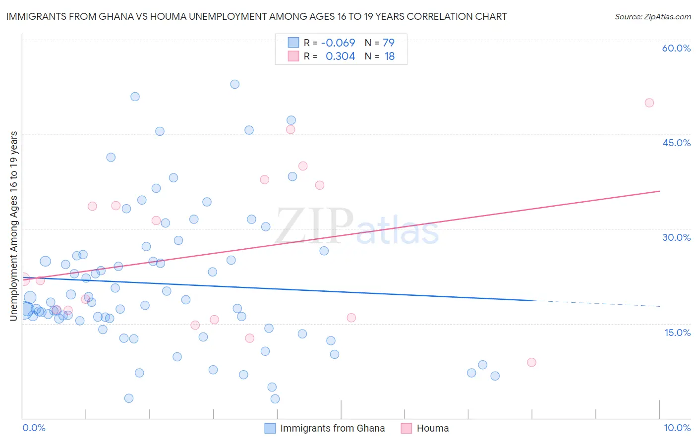 Immigrants from Ghana vs Houma Unemployment Among Ages 16 to 19 years