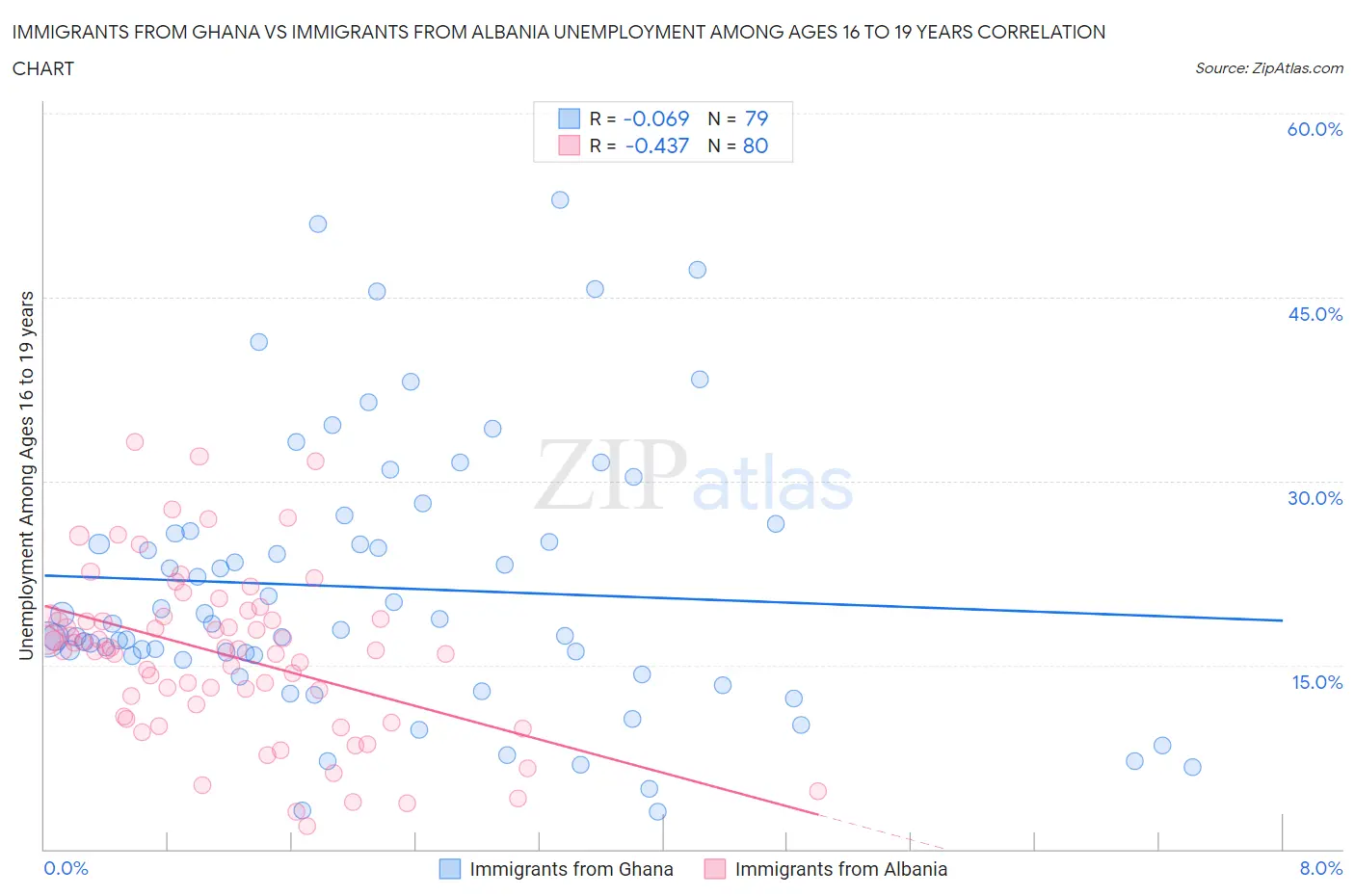 Immigrants from Ghana vs Immigrants from Albania Unemployment Among Ages 16 to 19 years