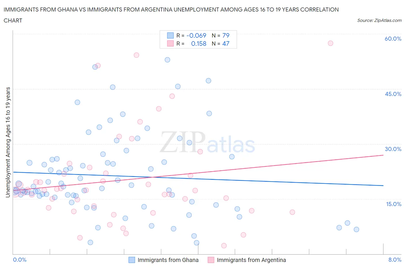Immigrants from Ghana vs Immigrants from Argentina Unemployment Among Ages 16 to 19 years