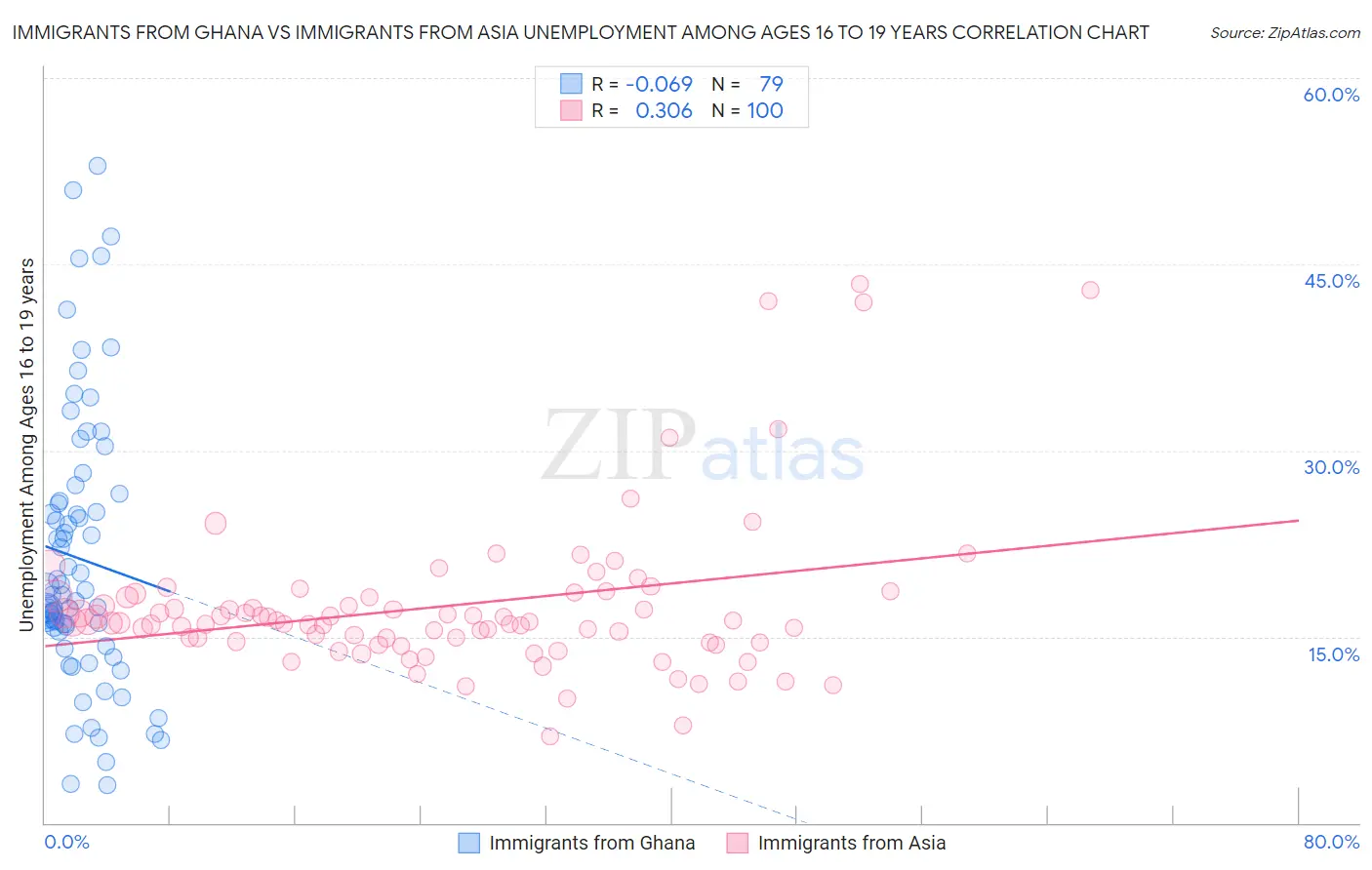 Immigrants from Ghana vs Immigrants from Asia Unemployment Among Ages 16 to 19 years